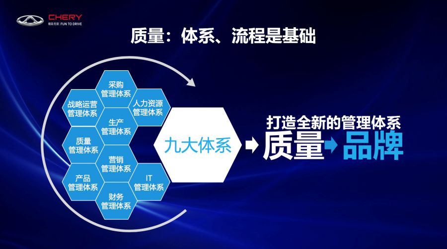 體系夯實“品質奇瑞”，推動品牌“走上去”的企業管理之道